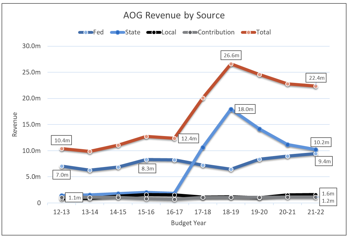 MAG Budget Revenue Chart